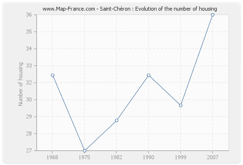 Saint-Chéron : Evolution of the number of housing