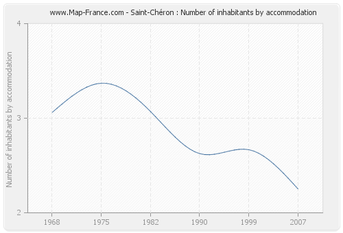 Saint-Chéron : Number of inhabitants by accommodation