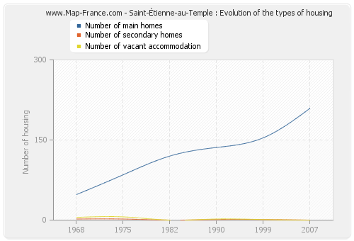 Saint-Étienne-au-Temple : Evolution of the types of housing