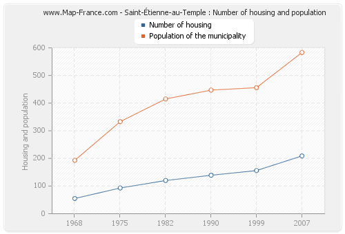 Saint-Étienne-au-Temple : Number of housing and population