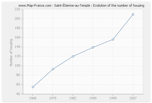Saint-Étienne-au-Temple : Evolution of the number of housing