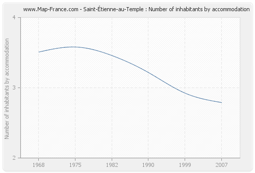 Saint-Étienne-au-Temple : Number of inhabitants by accommodation