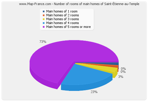 Number of rooms of main homes of Saint-Étienne-au-Temple
