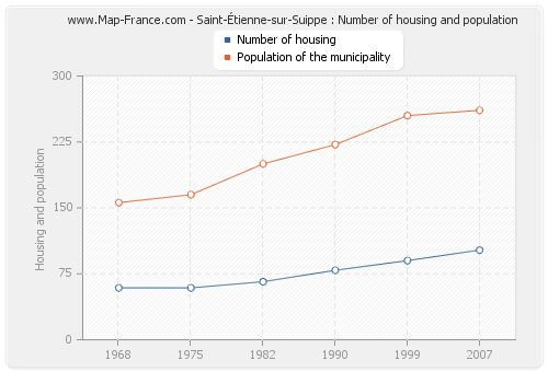 Saint-Étienne-sur-Suippe : Number of housing and population