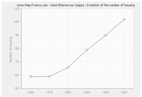 Saint-Étienne-sur-Suippe : Evolution of the number of housing