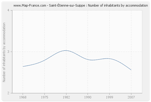 Saint-Étienne-sur-Suippe : Number of inhabitants by accommodation