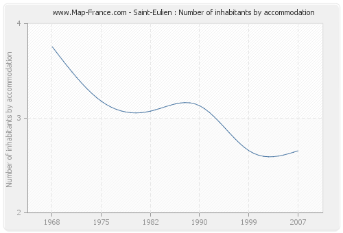 Saint-Eulien : Number of inhabitants by accommodation