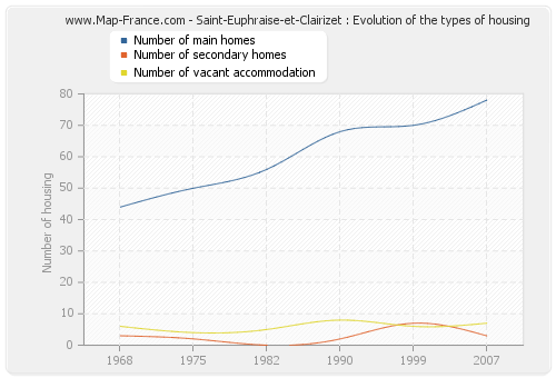 Saint-Euphraise-et-Clairizet : Evolution of the types of housing