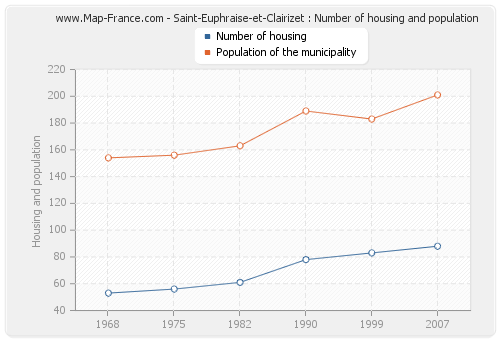 Saint-Euphraise-et-Clairizet : Number of housing and population