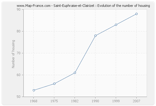 Saint-Euphraise-et-Clairizet : Evolution of the number of housing