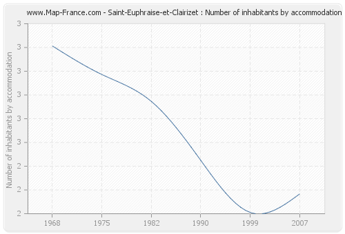 Saint-Euphraise-et-Clairizet : Number of inhabitants by accommodation