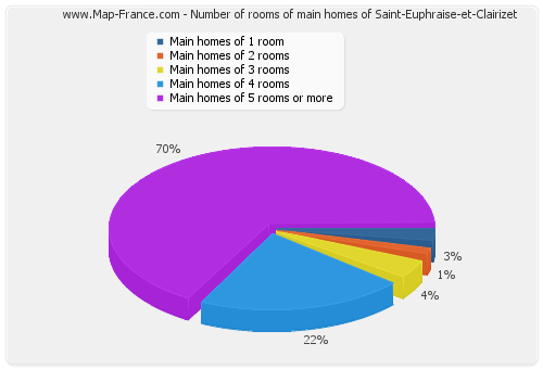 Number of rooms of main homes of Saint-Euphraise-et-Clairizet