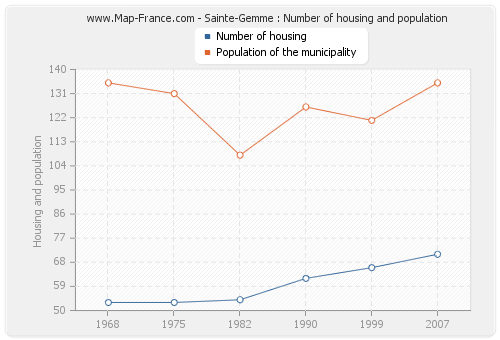 Sainte-Gemme : Number of housing and population