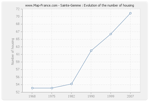 Sainte-Gemme : Evolution of the number of housing