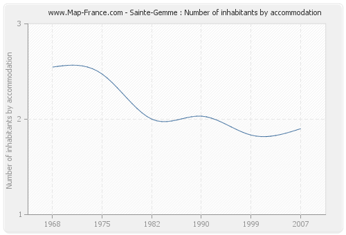 Sainte-Gemme : Number of inhabitants by accommodation