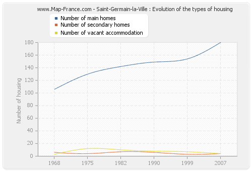 Saint-Germain-la-Ville : Evolution of the types of housing