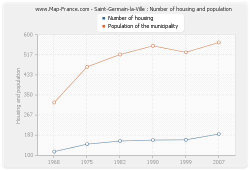 Saint-Germain-la-Ville : Number of housing and population