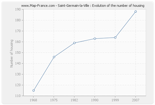 Saint-Germain-la-Ville : Evolution of the number of housing