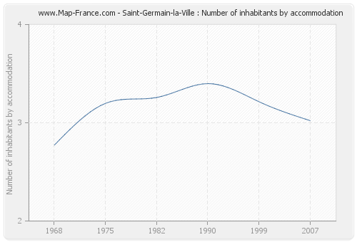 Saint-Germain-la-Ville : Number of inhabitants by accommodation