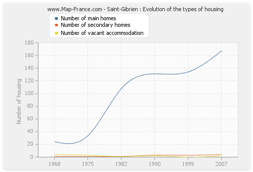 Saint-Gibrien : Evolution of the types of housing