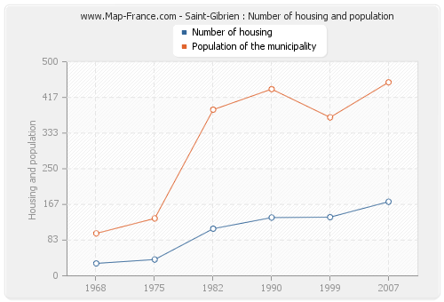Saint-Gibrien : Number of housing and population