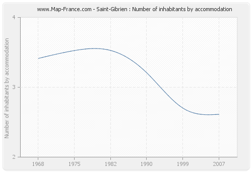 Saint-Gibrien : Number of inhabitants by accommodation