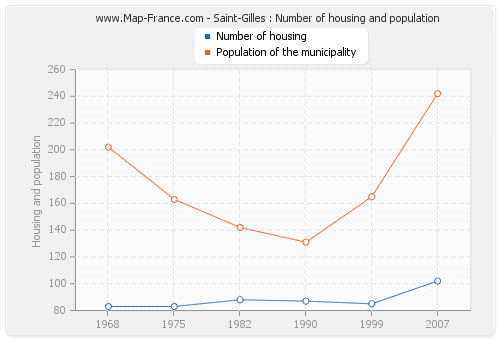 Saint-Gilles : Number of housing and population