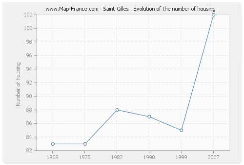 Saint-Gilles : Evolution of the number of housing