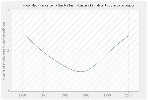 Saint-Gilles : Number of inhabitants by accommodation