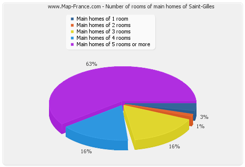 Number of rooms of main homes of Saint-Gilles