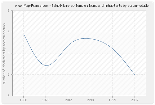 Saint-Hilaire-au-Temple : Number of inhabitants by accommodation