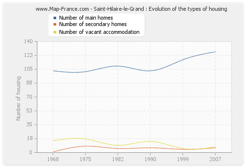Saint-Hilaire-le-Grand : Evolution of the types of housing