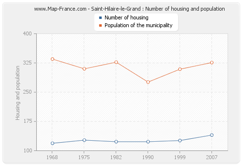 Saint-Hilaire-le-Grand : Number of housing and population