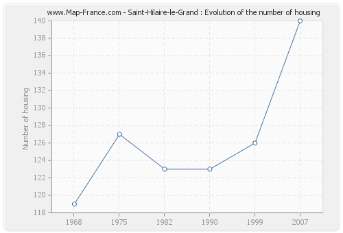 Saint-Hilaire-le-Grand : Evolution of the number of housing
