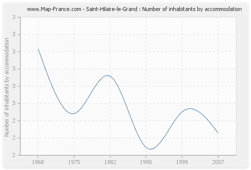 Saint-Hilaire-le-Grand : Number of inhabitants by accommodation