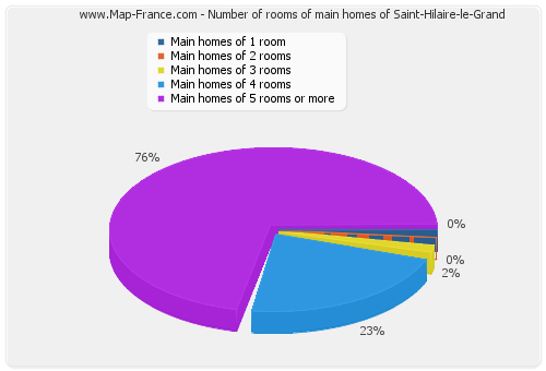 Number of rooms of main homes of Saint-Hilaire-le-Grand