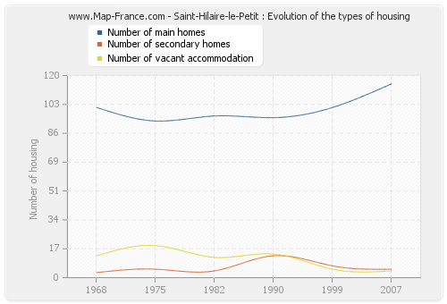 Saint-Hilaire-le-Petit : Evolution of the types of housing