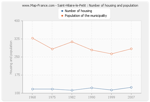 Saint-Hilaire-le-Petit : Number of housing and population