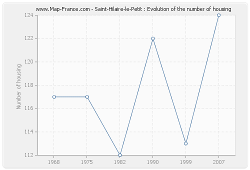 Saint-Hilaire-le-Petit : Evolution of the number of housing