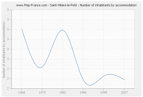 Saint-Hilaire-le-Petit : Number of inhabitants by accommodation