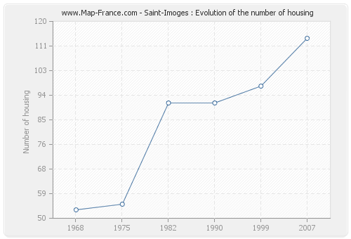 Saint-Imoges : Evolution of the number of housing