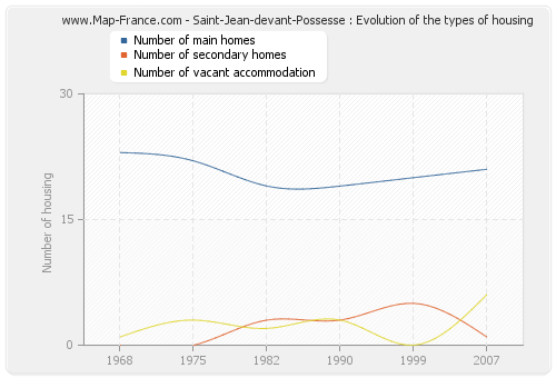 Saint-Jean-devant-Possesse : Evolution of the types of housing