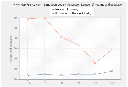 Saint-Jean-devant-Possesse : Number of housing and population
