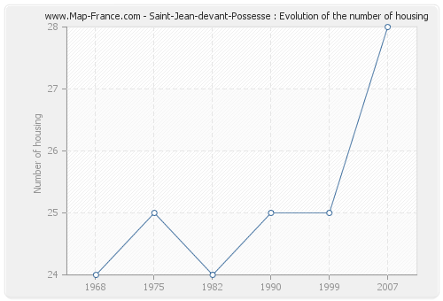 Saint-Jean-devant-Possesse : Evolution of the number of housing
