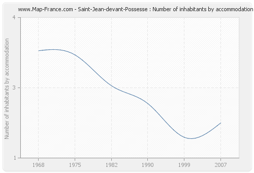 Saint-Jean-devant-Possesse : Number of inhabitants by accommodation
