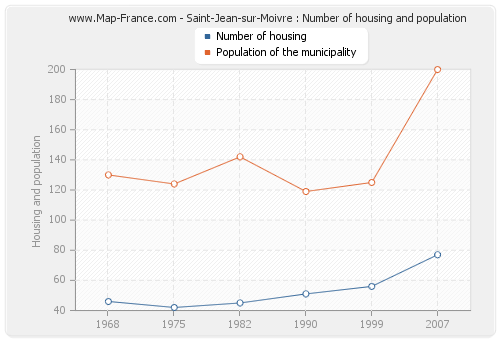 Saint-Jean-sur-Moivre : Number of housing and population