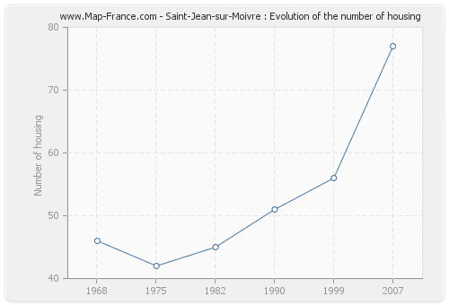 Saint-Jean-sur-Moivre : Evolution of the number of housing