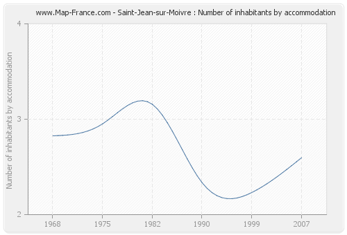 Saint-Jean-sur-Moivre : Number of inhabitants by accommodation