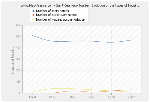 Saint-Jean-sur-Tourbe : Evolution of the types of housing