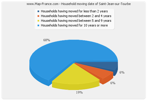 Household moving date of Saint-Jean-sur-Tourbe